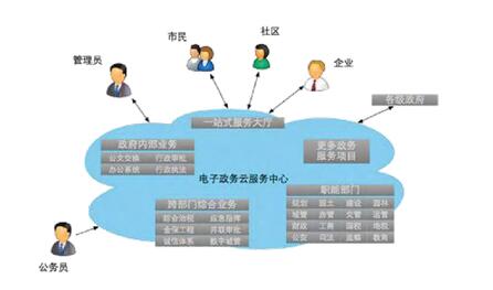 云端電子政務(wù)框架