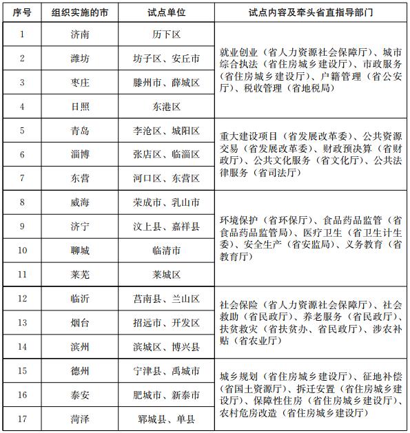 試點(diǎn)單位、試點(diǎn)內(nèi)容及牽頭省直指導(dǎo)部門表
