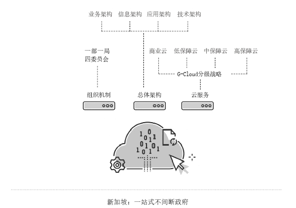 新加坡一站式不間斷政府