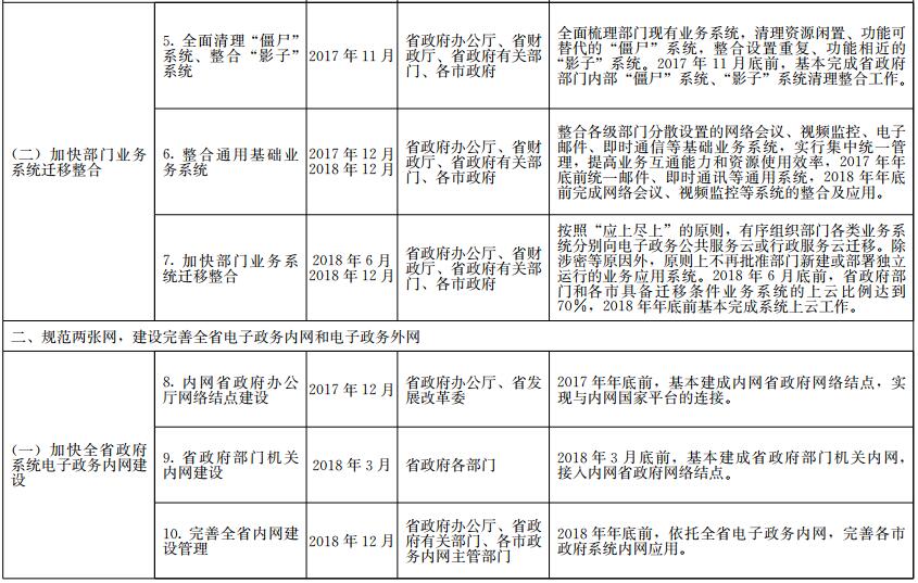 《山東省政務(wù)信息系統(tǒng)整合共享實(shí)施方案》工作任務(wù)分解表