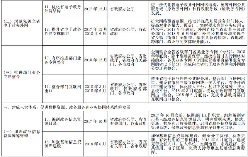 《山東省政務(wù)信息系統(tǒng)整合共享實(shí)施方案》工作任務(wù)分解表