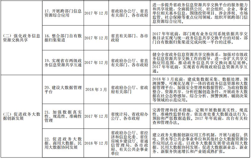 《山東省政務(wù)信息系統(tǒng)整合共享實(shí)施方案》工作任務(wù)分解表