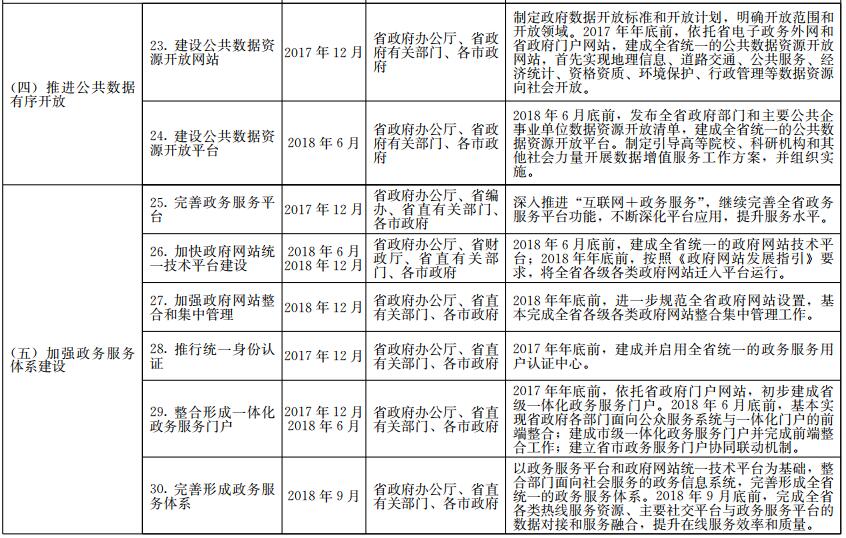 《山東省政務(wù)信息系統(tǒng)整合共享實(shí)施方案》工作任務(wù)分解表