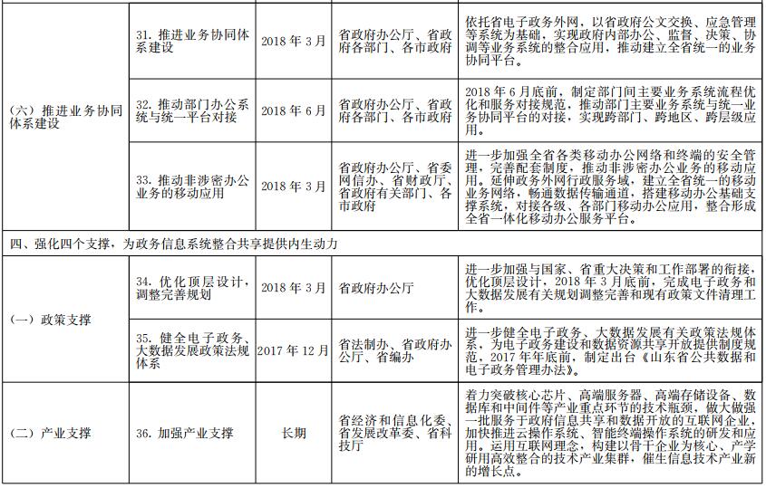 《山東省政務(wù)信息系統(tǒng)整合共享實(shí)施方案》工作任務(wù)分解表