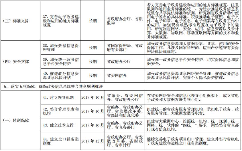 《山東省政務(wù)信息系統(tǒng)整合共享實(shí)施方案》工作任務(wù)分解表