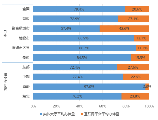 具有政務(wù)大廳和網(wǎng)上平臺(tái)的地區(qū)兩類(lèi)渠道辦件量對(duì)比