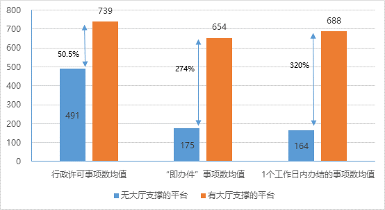 有無(wú)政務(wù)大廳支撐的網(wǎng)上平臺(tái)進(jìn)駐事項(xiàng)對(duì)比