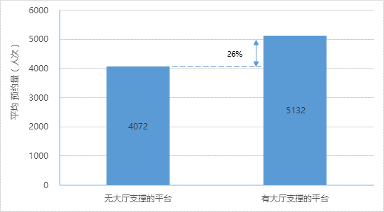 2016年有無(wú)政務(wù)大廳支撐的網(wǎng)上平臺(tái)平均辦事預(yù)約量對(duì)比