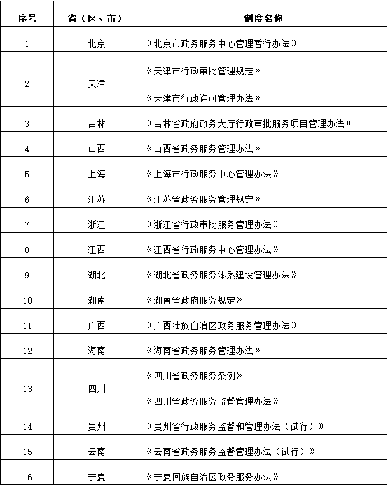 省級(jí)政務(wù)服務(wù)管理規(guī)定（辦法）