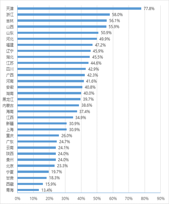 各?。▍^(qū)、市）政務大廳整處<科>室進駐部門占比情況