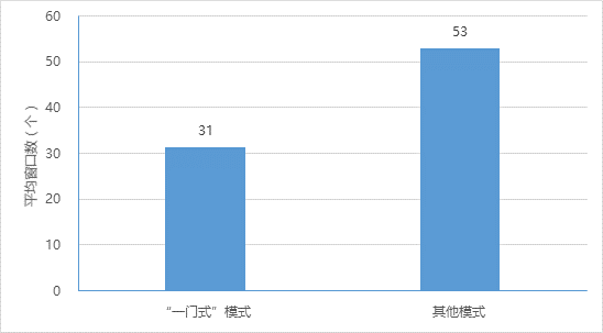 “一門式”模式大廳和其他模式政務大廳平均窗口數(shù)情況