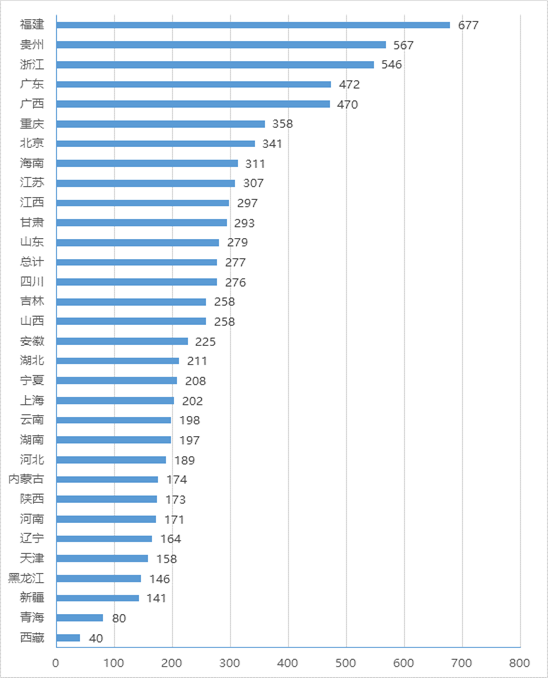 各省（區(qū)、市）政務大廳平均進駐事項數(shù)情況