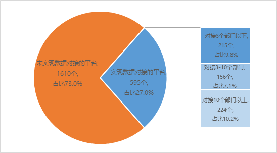 政務大廳審批管理平臺與部門業(yè)務系統(tǒng)對接情況
