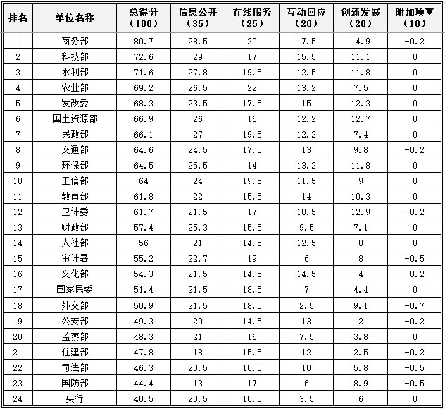 國(guó)務(wù)院組成部門(mén).jpg