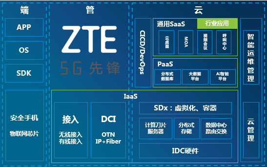 中興通訊股份有限公司新端管云架構(gòu).png