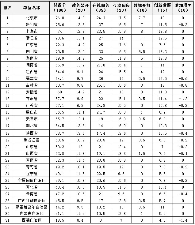 2017年省級政府網(wǎng)站績效評估結(jié)果發(fā)布.jpg