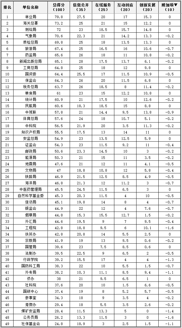 2017年國務(wù)院其他部門網(wǎng)站績效評估結(jié)果發(fā)布.jpg