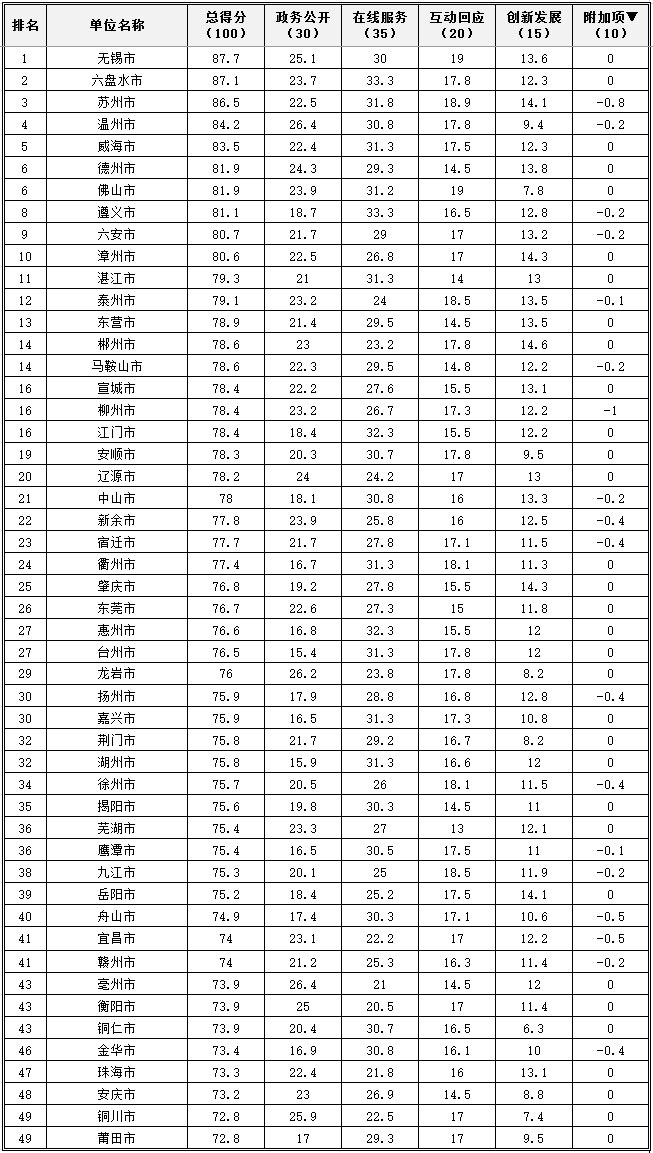 2017年地市級政府網(wǎng)站績效評估結(jié)果發(fā)布.jpg