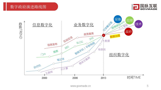 數(shù)字政府演進路線圖