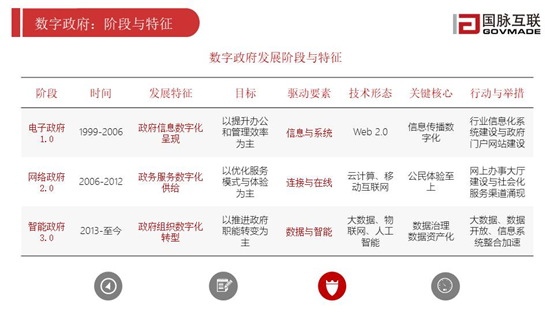 數(shù)字政府的階段與特征