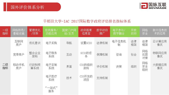 國外評價體系分析