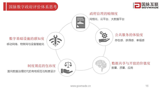 國脈數(shù)字政府評價體系思考