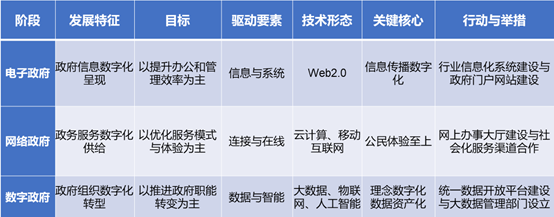 政府?dāng)?shù)字化進(jìn)程的階段分析