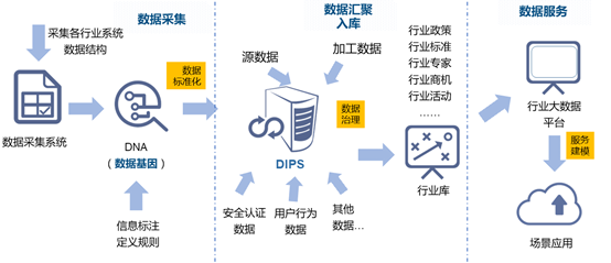 行業(yè)大數(shù)據(jù)平臺(tái)建設(shè)的框架路徑
