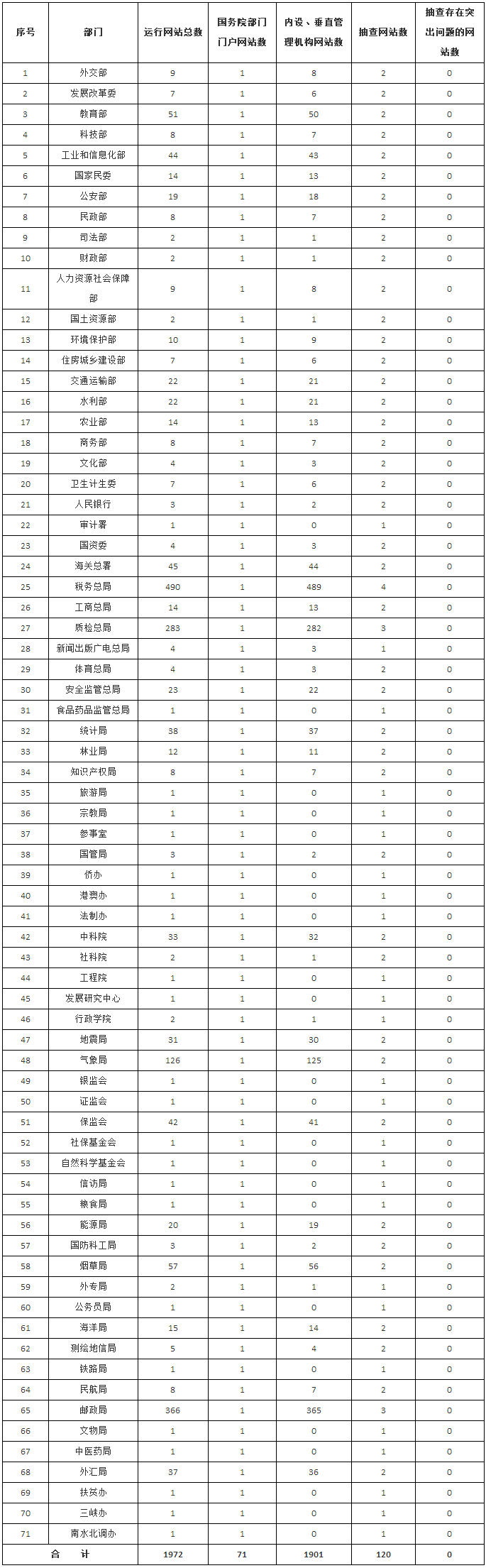 國務(wù)院部門及其內(nèi)設(shè)、垂直管理機構(gòu)政府網(wǎng)站運行和抽查情況