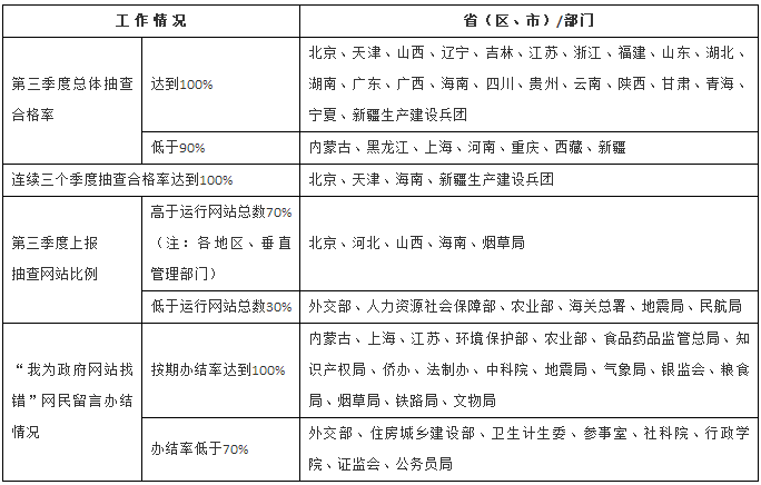 2017年第三季度各地區(qū)、各部門政府網(wǎng)站監(jiān)管工作情況