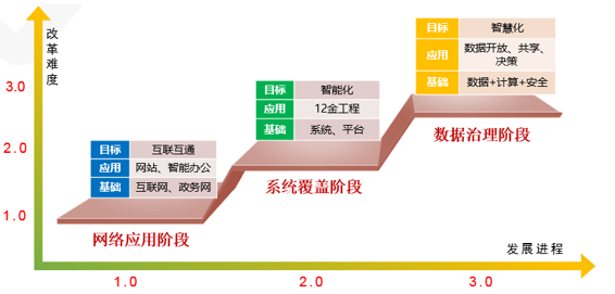 數(shù)據(jù)治理發(fā)展進(jìn)程