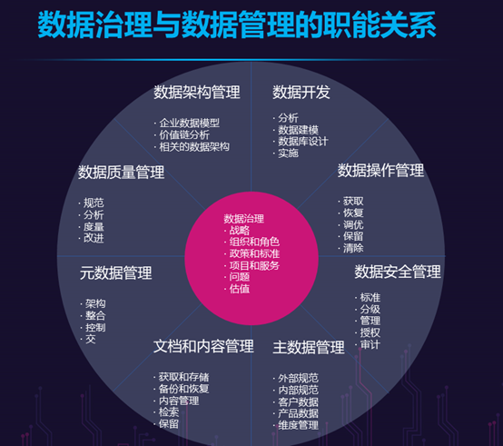 數(shù)據(jù)治理與數(shù)據(jù)管理的職能關系