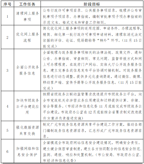 廣元市2017年下半年"互聯(lián)網+政務服務" 工作任務表