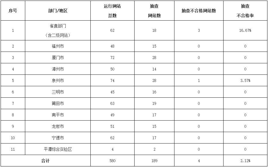 2017年第四季度福建省政府網(wǎng)站抽查情況表 