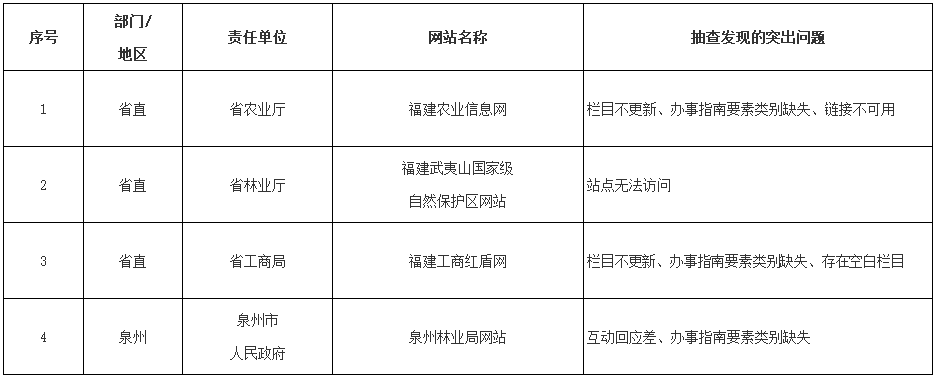 2017年第四季度福建省政府網(wǎng)站抽查不合格網(wǎng)站名單