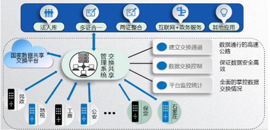 政務(wù)信息資源交換共享平臺總體架構(gòu)