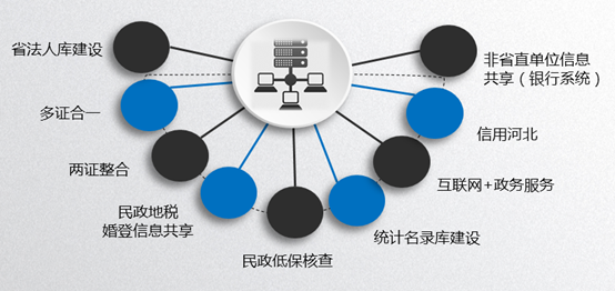 省級共享平臺支撐的共享應(yīng)用