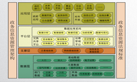 政務(wù)信息資源共享體系頂層架構(gòu)圖