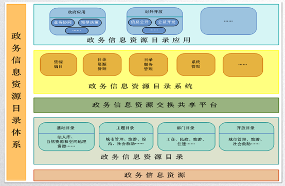 政務(wù)信息資源目錄體系