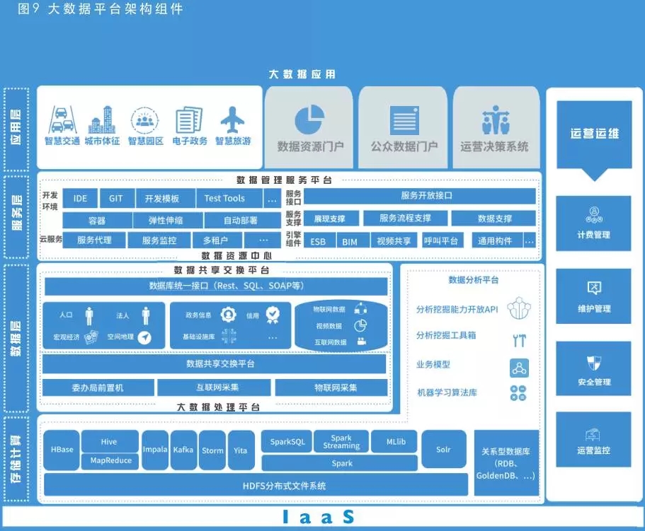 大數(shù)據(jù)平臺(tái)架構(gòu)組件