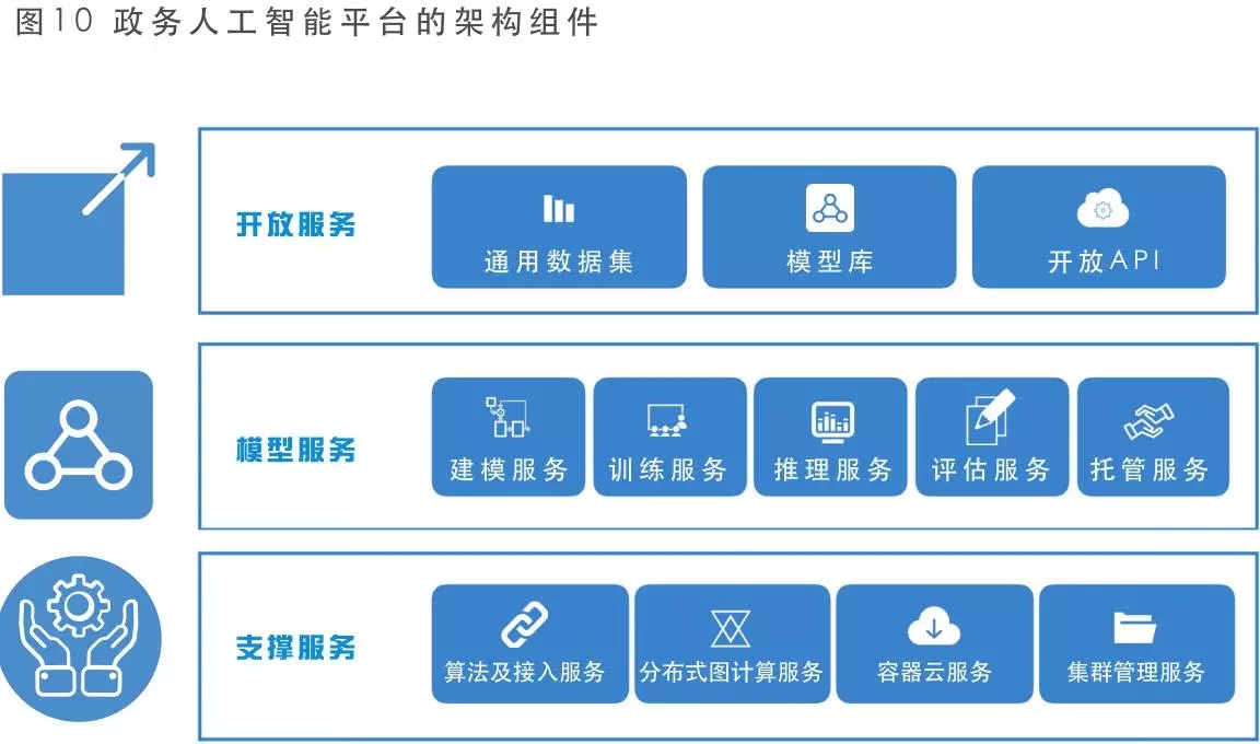 人工智能平臺(tái)架構(gòu)組件
