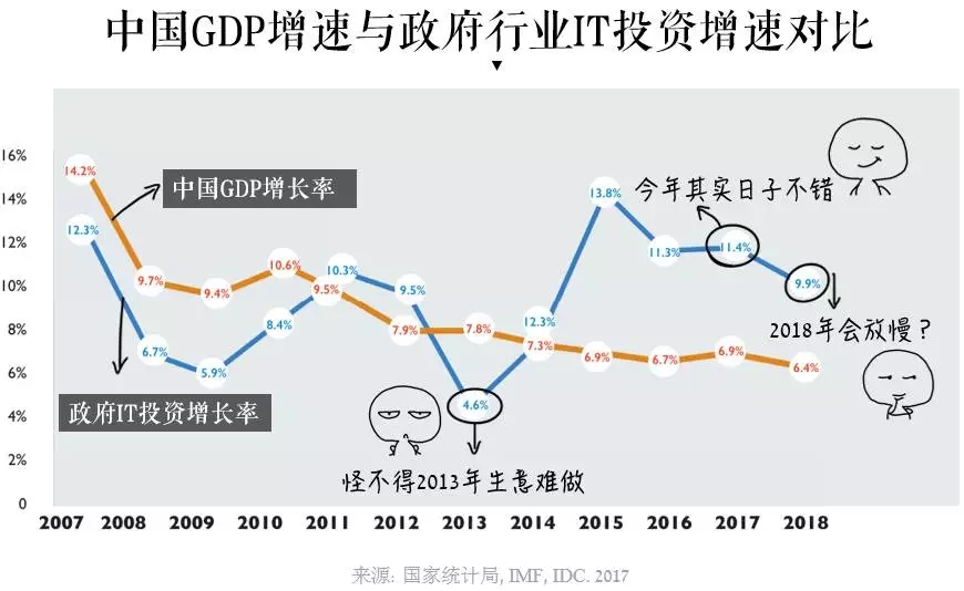 中國GDP增速與政府行業(yè)IT投資增速對(duì)比.webp.jpg
