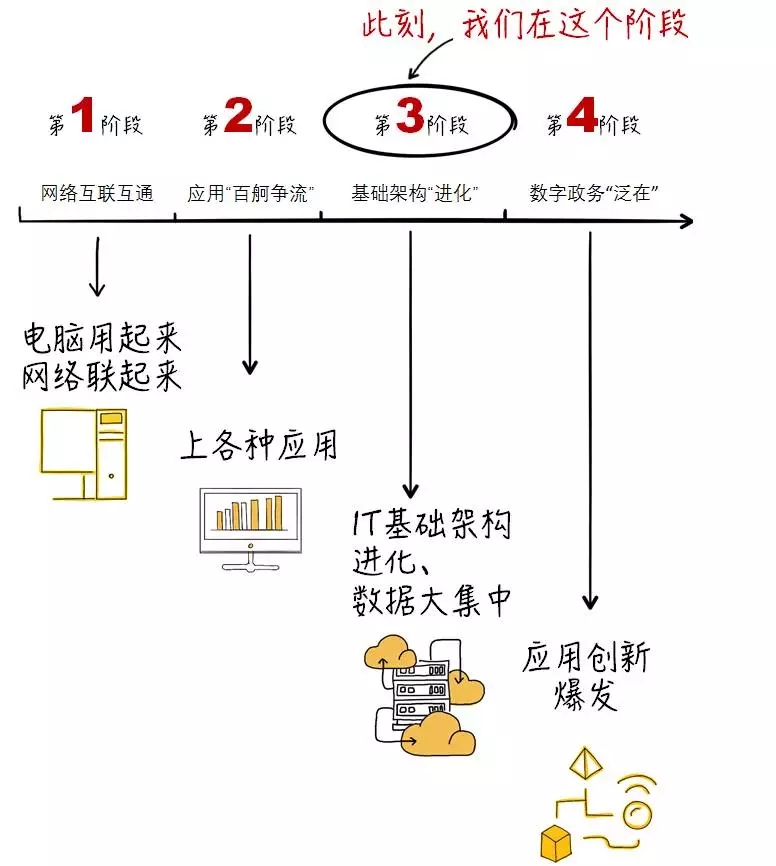 中國數(shù)字政務(wù)的四個(gè)發(fā)展階段.webp.jpg