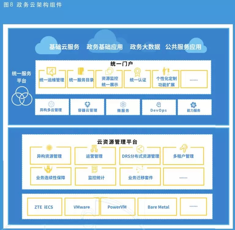 政務(wù)云架構(gòu)組件