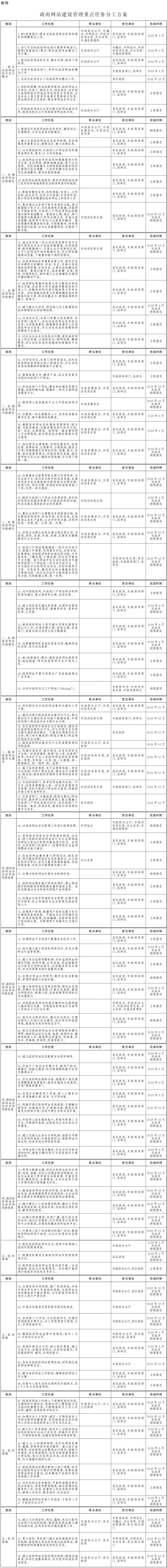 政府網(wǎng)站建設(shè)管理重點任務(wù)分工方案