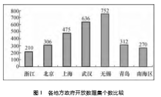 各地方政府開放數(shù)據(jù)集個數(shù)比較