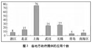 各地方政府提供的應(yīng)用個數(shù)
