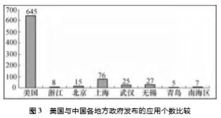美國與中國各地方政府發(fā)布的應(yīng)用個數(shù)比較