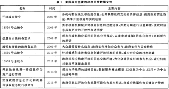 美國(guó)政府簽署的政府開放數(shù)據(jù)文件
