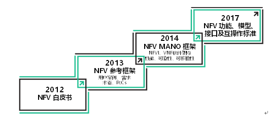 ETSI ISG NFV標準化關(guān)鍵里程碑